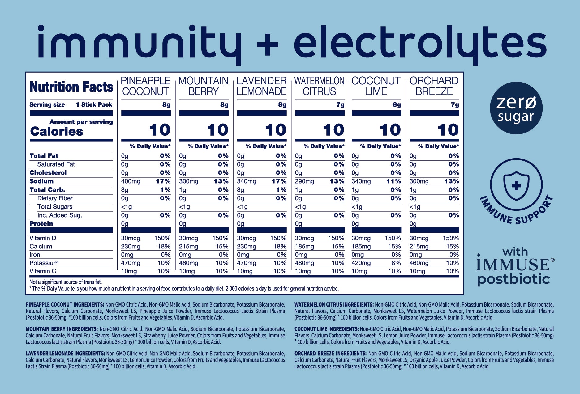 Immunity Flavors Nutrition Panel